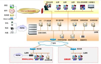 呼叫中心平台系统的监控服务设计与实现